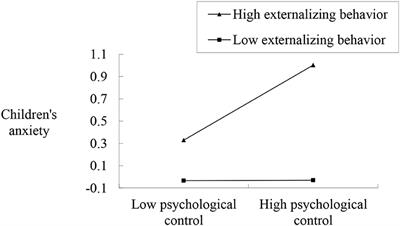 Maternal Psychological Control and Rural Left-Behind Children's Anxiety: The Moderating Role of Externalizing Problem Behavior and Teacher Support